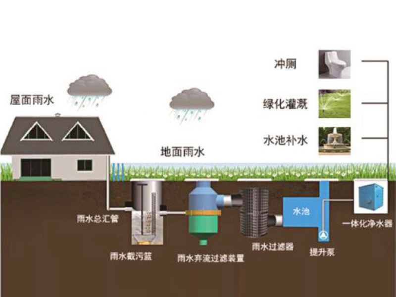 雨水回收淨化處理設備（bèi）